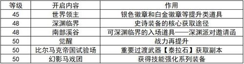 dnf手游各等级可以开启什么-第4张图片-零力游戏日记