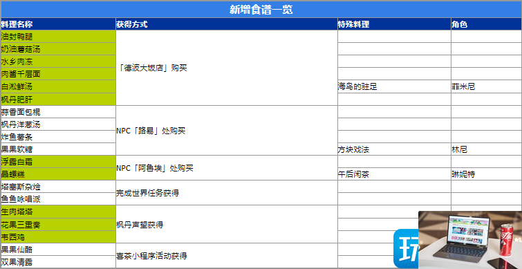 原神4.0新食谱怎么获得-第1张图片-零力游戏日记