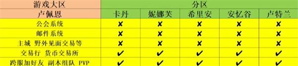 命运方舟区服怎么选-第3张图片-零力游戏日记
