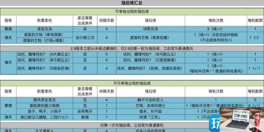 原神有后续的日常委托是什么-第2张图片-零力游戏日记