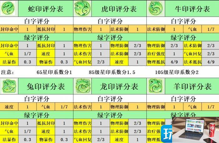 梦幻西游手游星印评分怎么计算-第3张图片-零力游戏日记