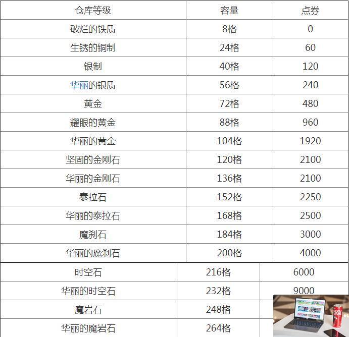dnf仓库升级花费多少钱-第2张图片-零力游戏日记