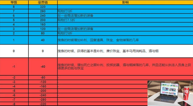 荒野大镖客2荣誉值有什么用-第2张图片-零力游戏日记