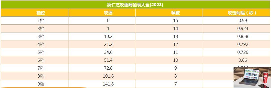 王者荣耀狄仁杰攻速阈值2023-第2张图片-零力游戏日记